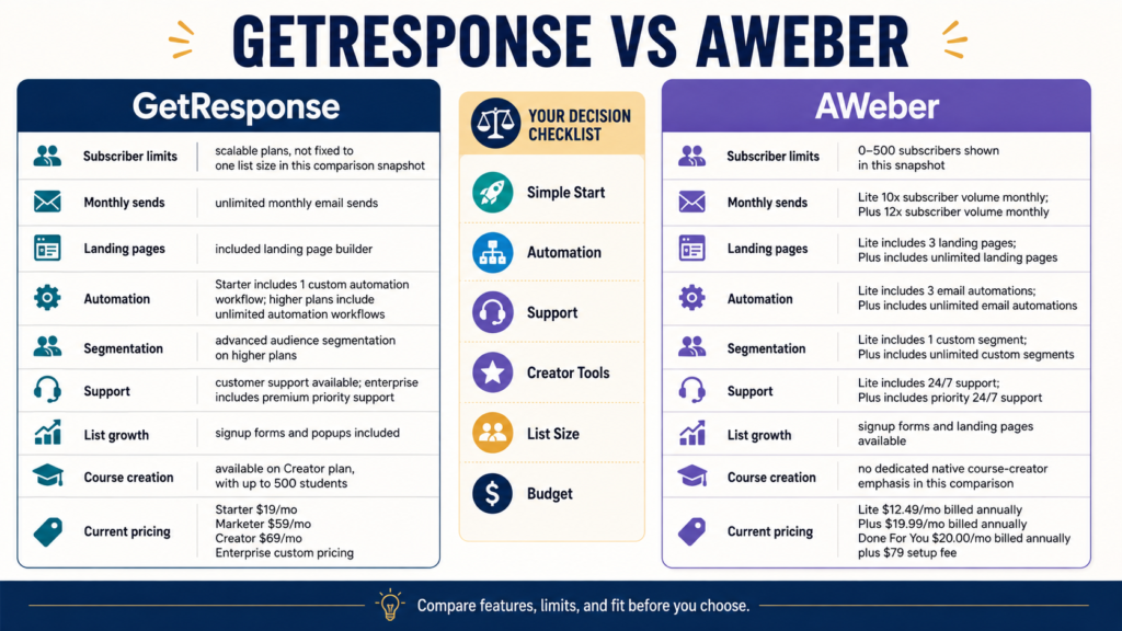 Beginner comparing GetResponse and AWeber email marketing features, automation, landing pages, support, subscriber limits, and pricing.