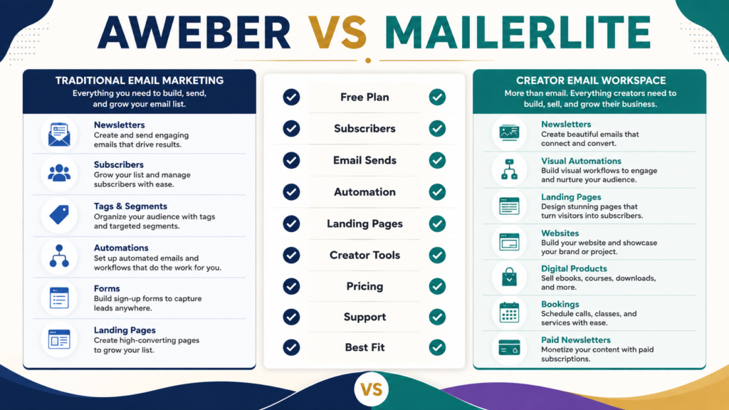AWeber vs MailerLite comparison showing email marketing, automation, landing pages, pricing, and beginner-use considerations.