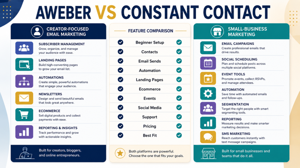 AWeber vs Constant Contact comparison of email marketing, automation, landing pages, events, social tools, and pricing.